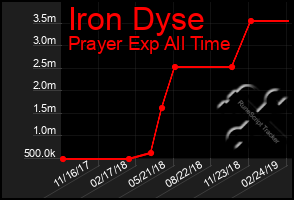 Total Graph of Iron Dyse