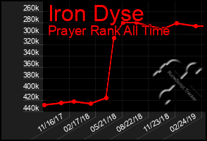 Total Graph of Iron Dyse