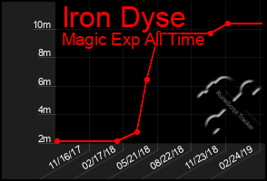 Total Graph of Iron Dyse