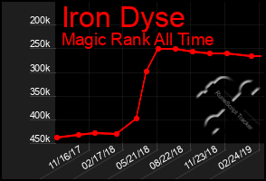 Total Graph of Iron Dyse