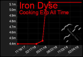 Total Graph of Iron Dyse
