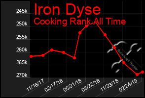 Total Graph of Iron Dyse
