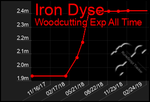 Total Graph of Iron Dyse