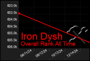 Total Graph of Iron Dysh