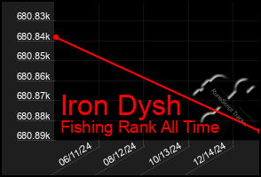 Total Graph of Iron Dysh