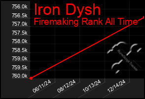 Total Graph of Iron Dysh