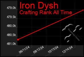 Total Graph of Iron Dysh