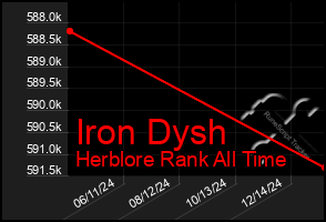 Total Graph of Iron Dysh