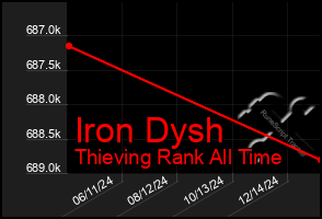 Total Graph of Iron Dysh