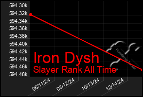 Total Graph of Iron Dysh