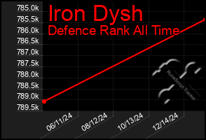 Total Graph of Iron Dysh