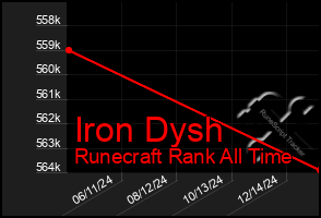 Total Graph of Iron Dysh