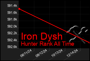 Total Graph of Iron Dysh