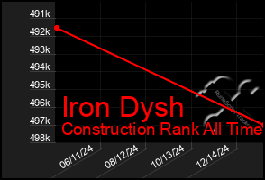 Total Graph of Iron Dysh