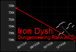 Total Graph of Iron Dysh