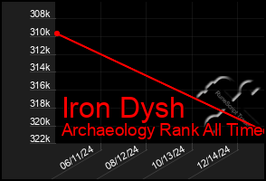 Total Graph of Iron Dysh