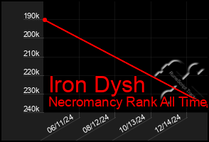 Total Graph of Iron Dysh