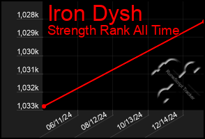 Total Graph of Iron Dysh