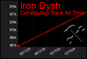 Total Graph of Iron Dysh