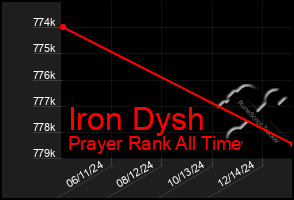 Total Graph of Iron Dysh