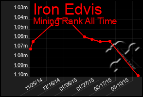 Total Graph of Iron Edvis