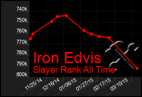 Total Graph of Iron Edvis