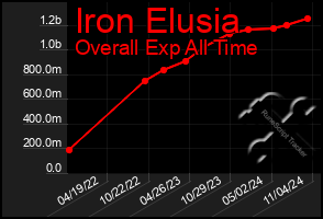 Total Graph of Iron Elusia