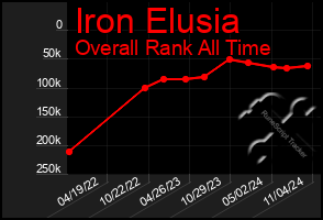 Total Graph of Iron Elusia