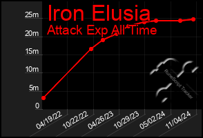 Total Graph of Iron Elusia