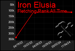 Total Graph of Iron Elusia