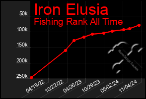 Total Graph of Iron Elusia