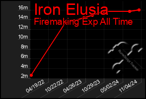 Total Graph of Iron Elusia