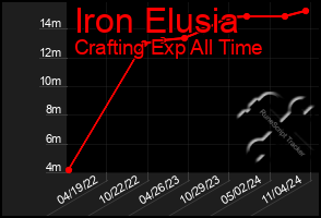 Total Graph of Iron Elusia