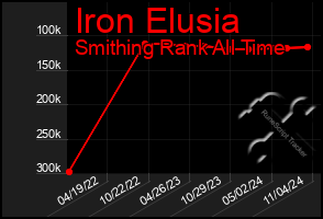 Total Graph of Iron Elusia