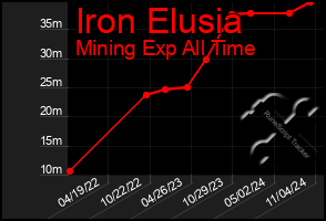 Total Graph of Iron Elusia