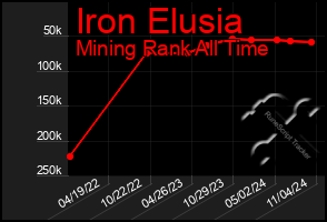 Total Graph of Iron Elusia