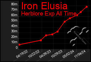 Total Graph of Iron Elusia