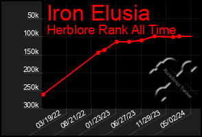 Total Graph of Iron Elusia