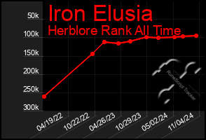 Total Graph of Iron Elusia