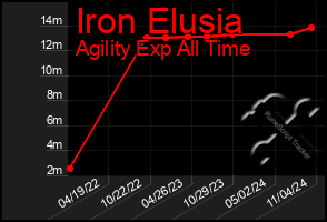 Total Graph of Iron Elusia