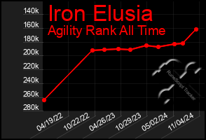 Total Graph of Iron Elusia