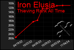 Total Graph of Iron Elusia