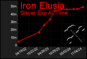 Total Graph of Iron Elusia