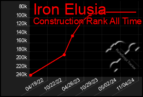 Total Graph of Iron Elusia