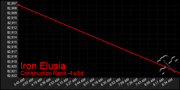 Last 31 Days Graph of Iron Elusia