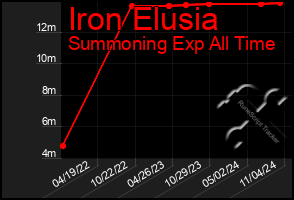 Total Graph of Iron Elusia