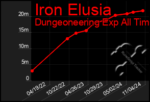 Total Graph of Iron Elusia