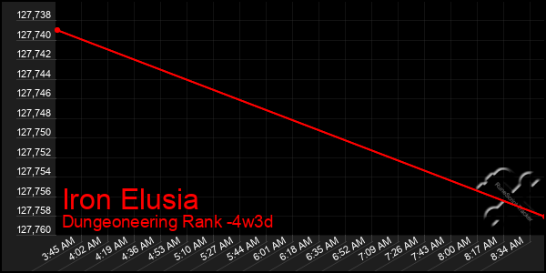 Last 31 Days Graph of Iron Elusia