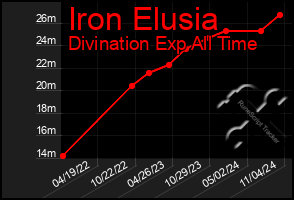 Total Graph of Iron Elusia