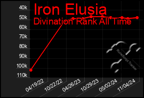 Total Graph of Iron Elusia